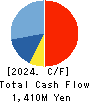 NAGOYA ELECTRIC WORKS CO.,LTD. Cash Flow Statement 2024年3月期