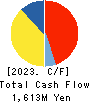HEIAN CEREMONY SERVICE CO.,LTD. Cash Flow Statement 2023年Mar期 HEIAN CEREMONY SERVICE CO.,LTD. Cash Flow Statement 2023年3月期