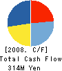 NICHIRO SUNFOODS CO.,LTD. Cash Flow Statement 2008年3月期