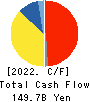 Idemitsu Kosan Co.,Ltd. Cash Flow Statement 2022年3月期