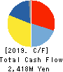 SHOFU INC. Cash Flow Statement 2019年3月期