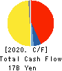 AISAN INDUSTRY CO.,LTD. Cash Flow Statement 2020年3月期