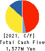 TAKAMISAWA CO.,LTD. Cash Flow Statement 2021年Jun期 TAKAMISAWA CO.,LTD. Cash Flow Statement 2021年6月期