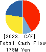 Yokota Manufacturing Co., Ltd. Cash Flow Statement 2023年Mar期 Yokota Manufacturing Co., Ltd. Cash Flow Statement 2023年3月期