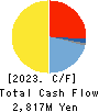 Nippon Chemical Industrial Co.,Ltd. Cash Flow Statement 2023年Mar期 Nippon Chemical Industrial Co.,Ltd. Cash Flow Statement 2023年3月期