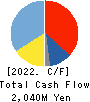 GOKURAKUYU HOLDINGS CO., LTD. Cash Flow Statement 2022年3月期