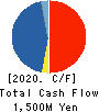 Kurotani Corporation Cash Flow Statement 2020年8月期
