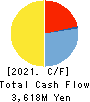 RAKSUL INC. Cash Flow Statement 2021年7月期