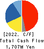 Niitaka Co.,Ltd. Cash Flow Statement 2022年5月期