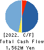 UKAI CO.,LTD. Cash Flow Statement 2022年Mar期 UKAI CO.,LTD. Cash Flow Statement 2022年3月期