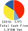 FURUSATO INDUSTRIES, LTD. Cash Flow Statement 2018年3月期