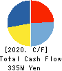 SANKI SERVICE CORPORATION Cash Flow Statement 2020年5月期