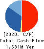 Dualtap Co.,Ltd. Cash Flow Statement 2020年6月期