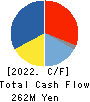 SEYFERT LTD. Cash Flow Statement 2022年12月期