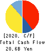 SAPPORO HOLDINGS LIMITED Cash Flow Statement 2020年12月期