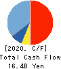 Lasertec Corporation Cash Flow Statement 2020年6月期