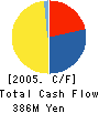 EBATA Corporation Cash Flow Statement 2005年3月期