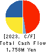 PICKLES HOLDINGS CO.,LTD. Cash Flow Statement 2023年2月期