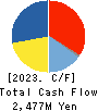 WDI Corporation Cash Flow Statement 2023年3月期