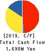 AMG HOLDINGS CO., LTD. Cash Flow Statement 2019年3月期