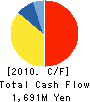MASPRO DENKOH CORP. Cash Flow Statement 2010年3月期