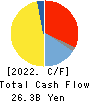 TOYOBO CO.,LTD. Cash Flow Statement 2022年3月期