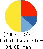 re-plus inc. Cash Flow Statement 2007年12月期