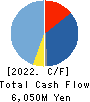 Nice Corporation Cash Flow Statement 2022年Mar期 Nice Corporation Cash Flow Statement 2022年3月期