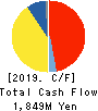 TSUDAKOMA Corp. Cash Flow Statement 2019年11月期