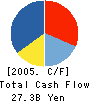 Central Finance Co.,Ltd. Cash Flow Statement 2005年3月期