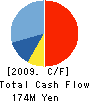 TOHOKEN SYSTEM ENGINEERING CORP. Cash Flow Statement 2009年3月期