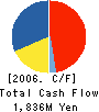Kimmon Manufacturing Co.,Ltd. Cash Flow Statement 2006年3月期