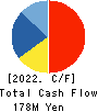 Yokota Manufacturing Co., Ltd. Cash Flow Statement 2022年Mar期 Yokota Manufacturing Co., Ltd. Cash Flow Statement 2022年3月期