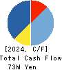 Fusion Co.,Ltd. Cash Flow Statement 2024年2月期