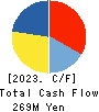 TOHO KINZOKU CO.,LTD. Cash Flow Statement 2023年3月期