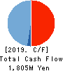 KITA KOUDENSHA Corporation Cash Flow Statement 2019年3月期