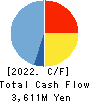ANABUKI KOSAN INC. Cash Flow Statement 2022年6月期