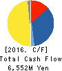 IJTT Co.,Ltd. Cash Flow Statement 2016年Mar期 IJTT Co.,Ltd. Cash Flow Statement 2016年3月期