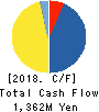 LUCKLAND CO.,LTD. Cash Flow Statement 2018年12月期