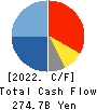 SUMITOMO CORPORATION Cash Flow Statement 2022年Mar期 SUMITOMO CORPORATION Cash Flow Statement 2022年3月期