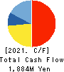 GREEN CROSS CO.,LTD. Cash Flow Statement 2021年4月期