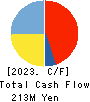 KAITORI OKOKU CO.,LTD. Cash Flow Statement 2023年2月期