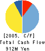 CENTRAL UNI CO.,LTD. Cash Flow Statement 2005年3月期