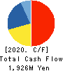 Azuma Shipping Co.,Ltd. Cash Flow Statement 2020年3月期