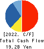 Wealth Management, Inc. Cash Flow Statement 2022年3月期
