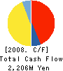 BALS CORPORATION Cash Flow Statement 2008年1月期