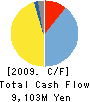 Hitachi Medical Corporation Cash Flow Statement 2009年3月期