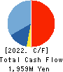 DAISUE CONSTRUCTION CO.,LTD. Cash Flow Statement 2022年Mar期 DAISUE CONSTRUCTION CO.,LTD. Cash Flow Statement 2022年3月期