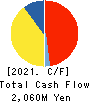 m-up holdings, Inc. Cash Flow Statement 2021年Mar期 m-up holdings, Inc. Cash Flow Statement 2021年3月期