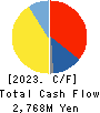 Bushiroad Inc. Cash Flow Statement 2023年Jun期 Bushiroad Inc. Cash Flow Statement 2023年6月期